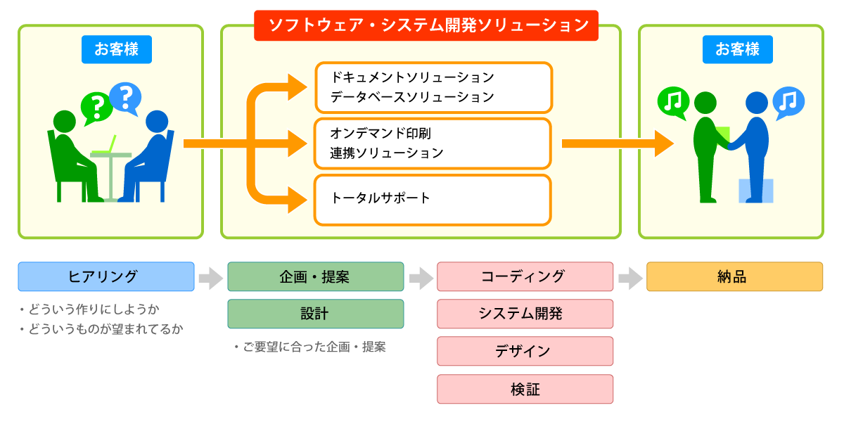 ご要望に合った開発ソリューションをご提案