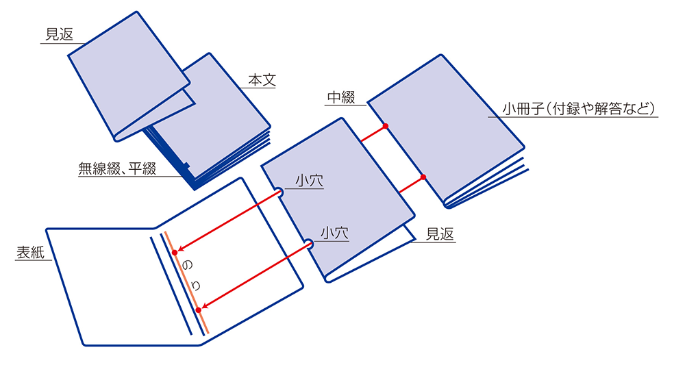 仮付けで脱落防止