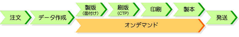 オンデマンド印刷の流れ